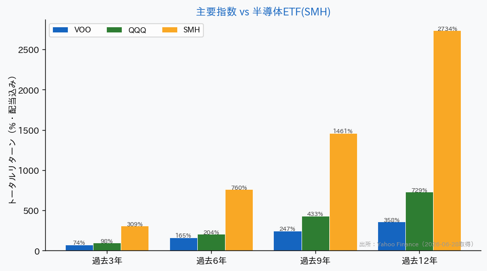 主要指数と半導体ETF SMHの騰落率比較