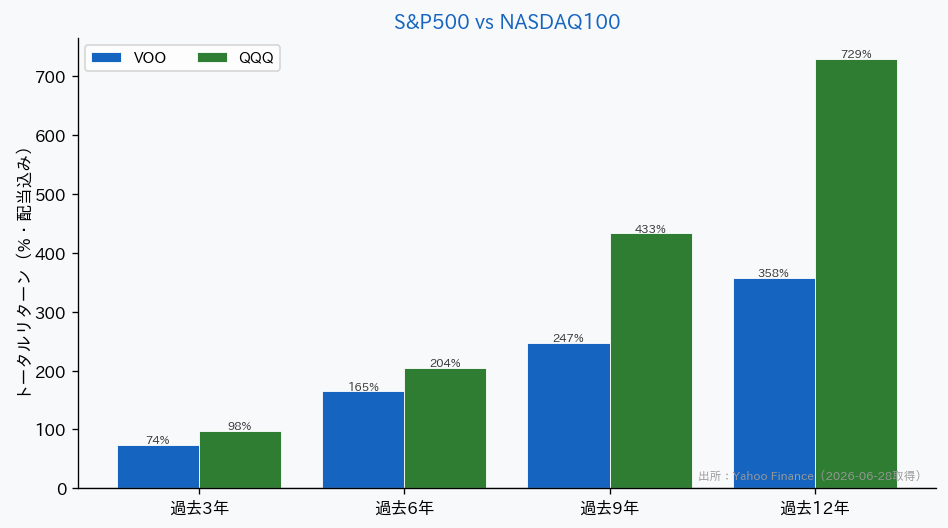 S&P500とNASDAQ100の騰落率比較