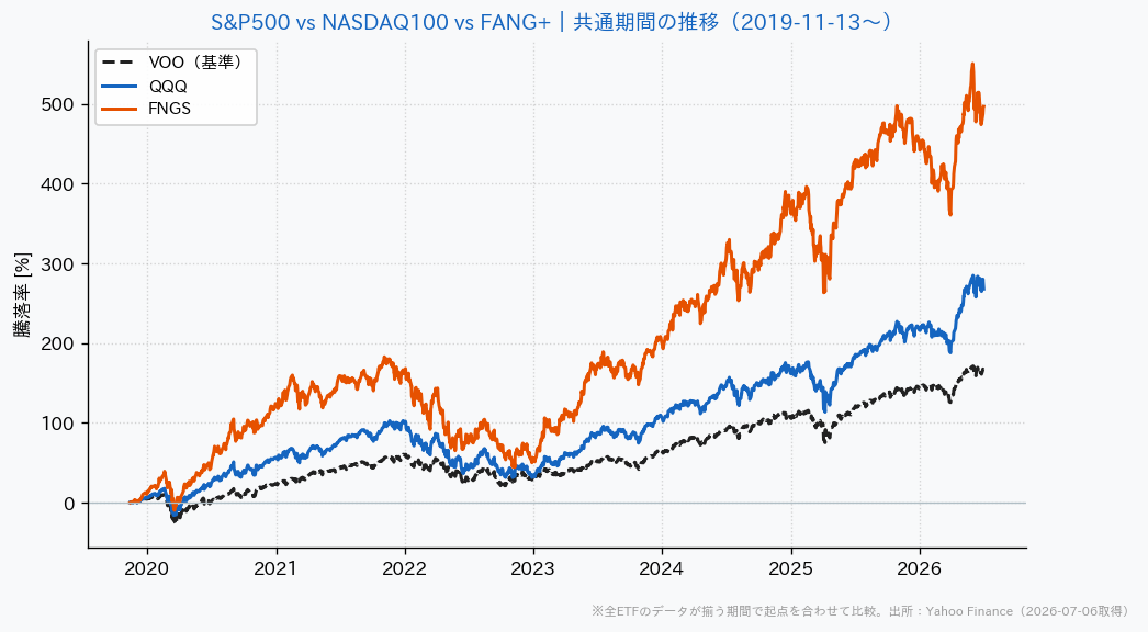 S&P500 NASDAQ100 FANG+の共通期間の推移比較