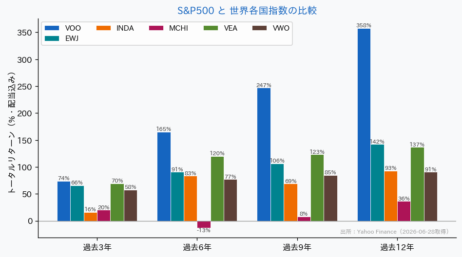 S&P500と世界各国指数の騰落率比較