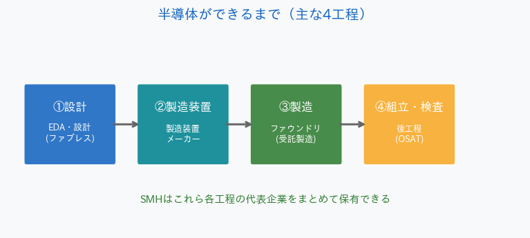 半導体の製造工程 4ステップ