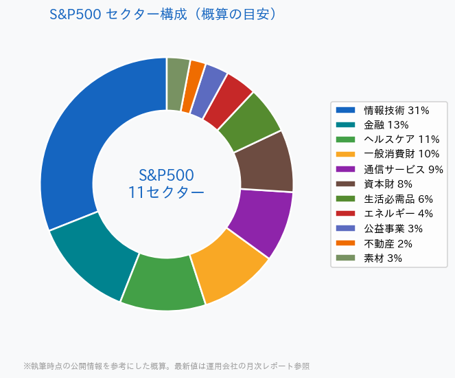 S&P500の11セクター内訳