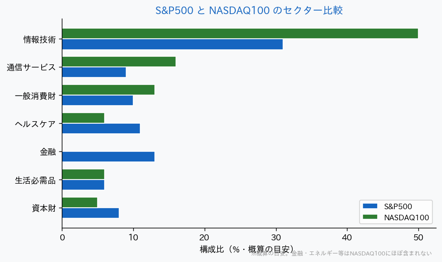 S&P500とNASDAQ100のセクター比較