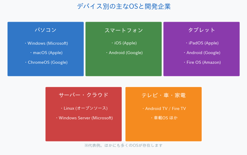 デバイス別の主なOS一覧 パソコン スマホ タブレット