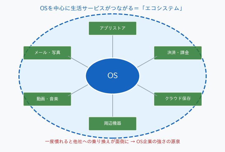 OSを中心としたエコシステムの図