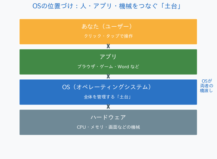 OSの役割 ユーザーとアプリとハードウェアの橋渡し