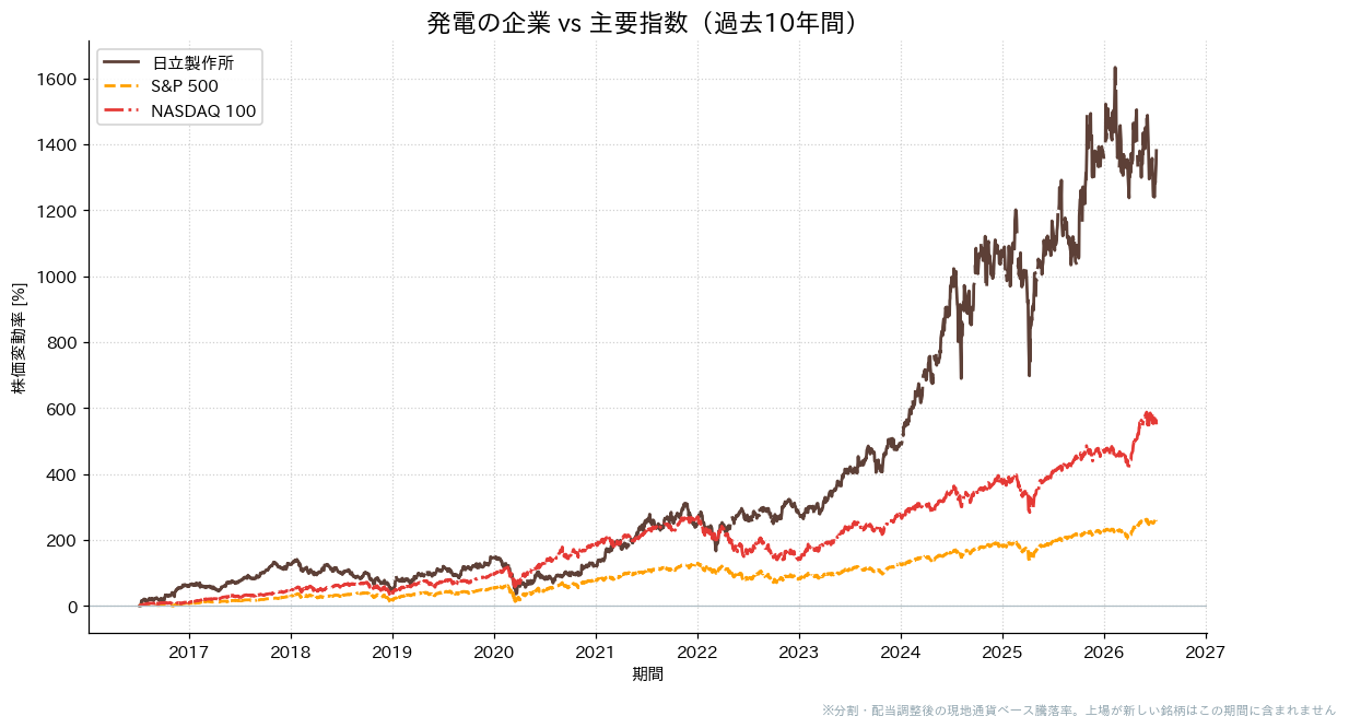 発電の企業とS&P500・NASDAQ100の過去10年比較チャート