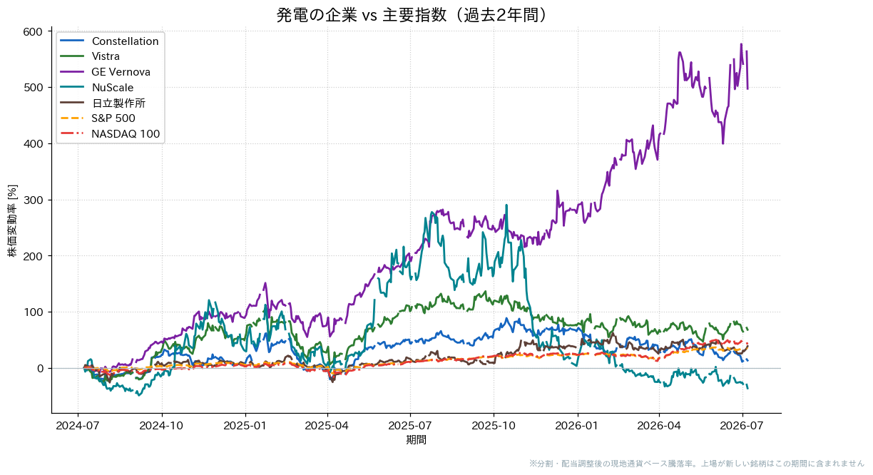 発電の企業とS&P500・NASDAQ100の過去2年比較チャート