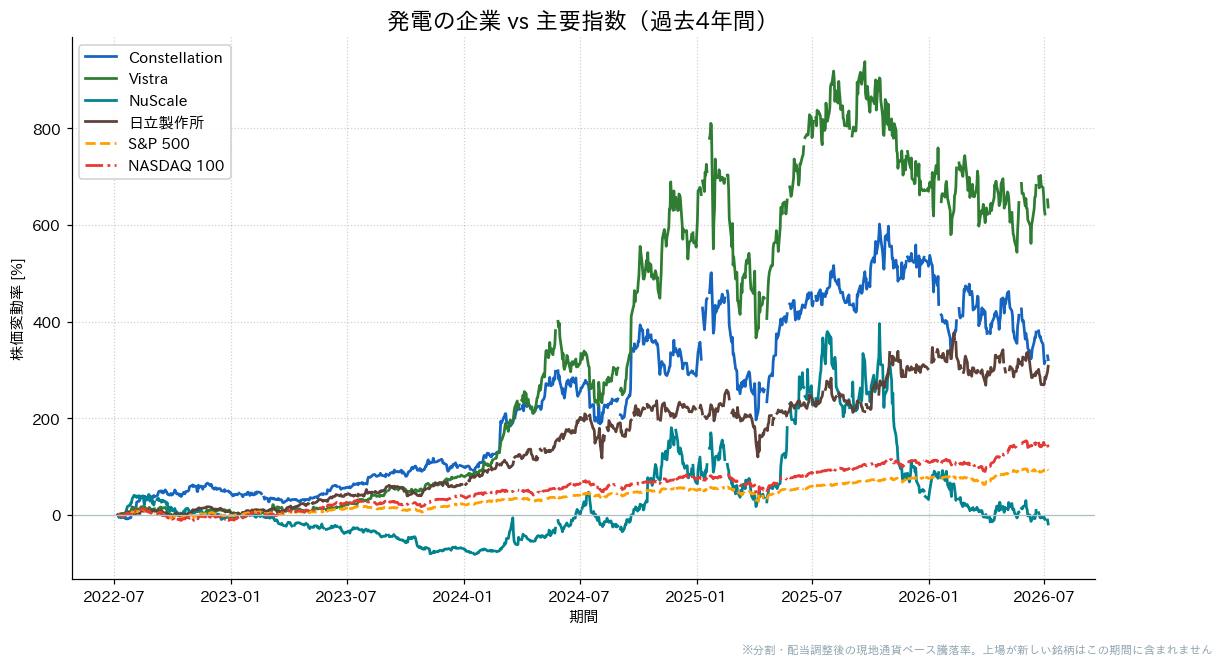 発電の企業とS&P500・NASDAQ100の過去4年比較チャート