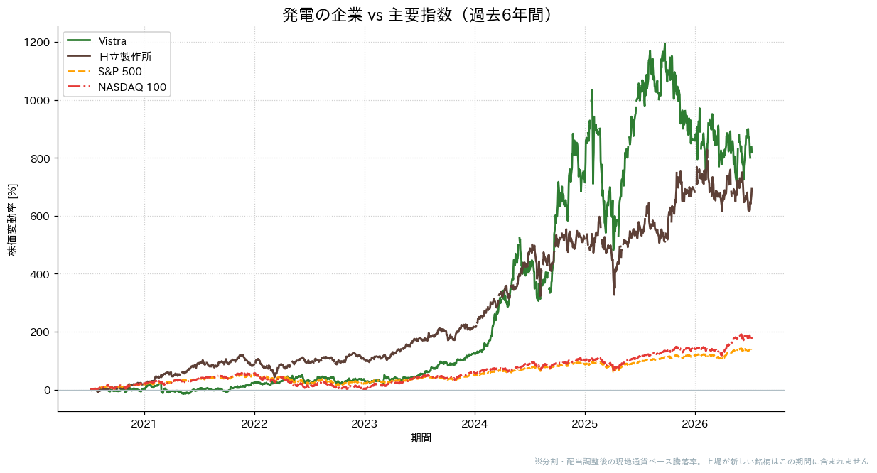発電の企業とS&P500・NASDAQ100の過去6年比較チャート