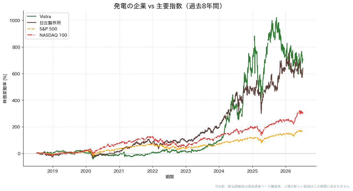 発電の企業とS&P500・NASDAQ100の過去8年比較チャート