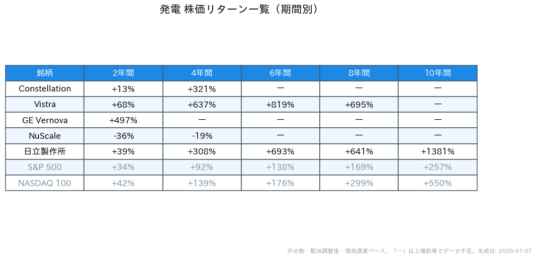 発電の企業の期間別株価リターン一覧