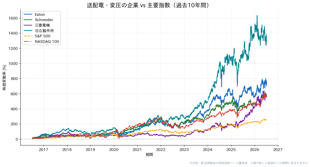 送配電・変圧の企業とS&P500・NASDAQ100の過去10年比較チャート