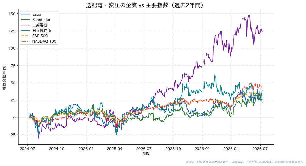 送配電・変圧の企業とS&P500・NASDAQ100の過去2年比較チャート