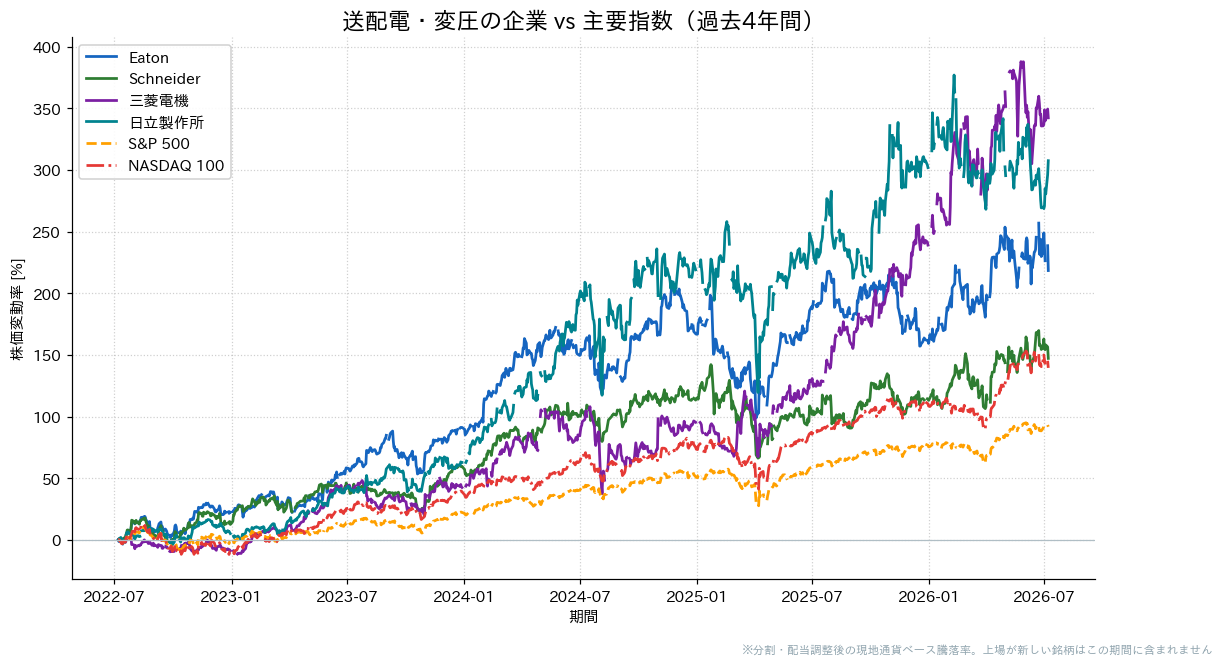 送配電・変圧の企業とS&P500・NASDAQ100の過去4年比較チャート