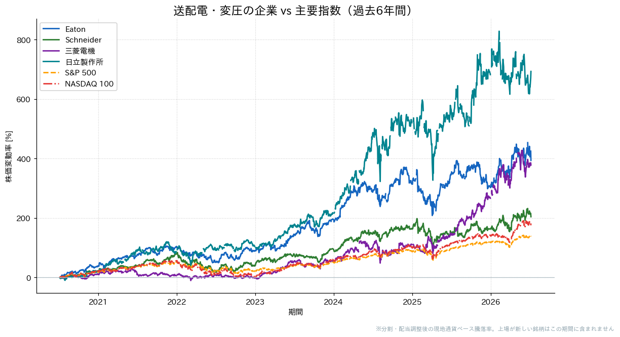 送配電・変圧の企業とS&P500・NASDAQ100の過去6年比較チャート