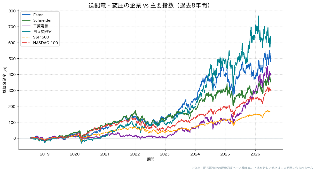 送配電・変圧の企業とS&P500・NASDAQ100の過去8年比較チャート