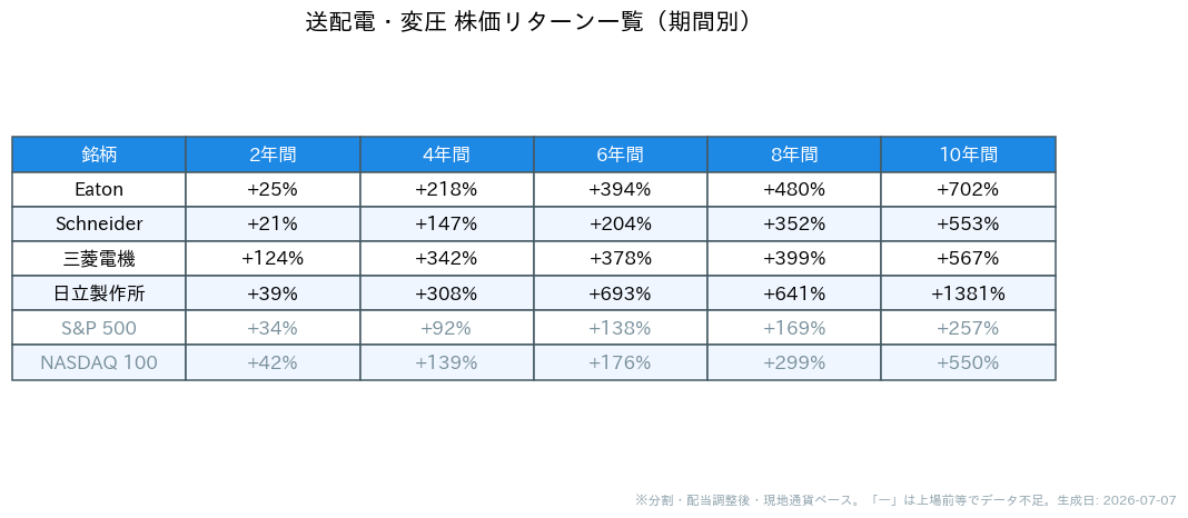 送配電・変圧の企業の期間別株価リターン一覧