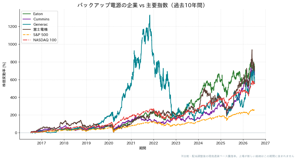 バックアップ電源の企業とS&P500・NASDAQ100の過去10年比較チャート