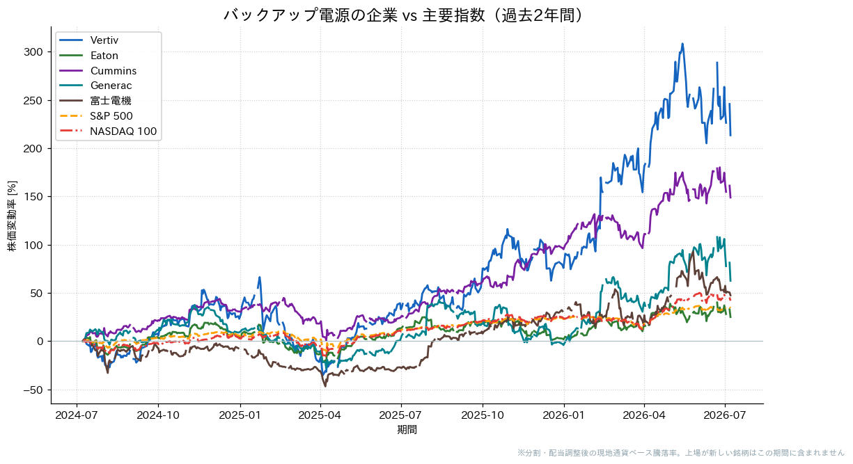 バックアップ電源の企業とS&P500・NASDAQ100の過去2年比較チャート