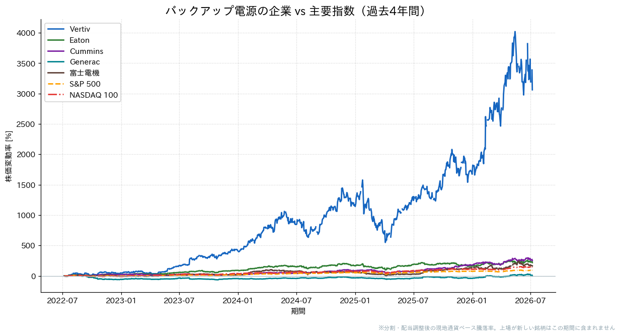 バックアップ電源の企業とS&P500・NASDAQ100の過去4年比較チャート