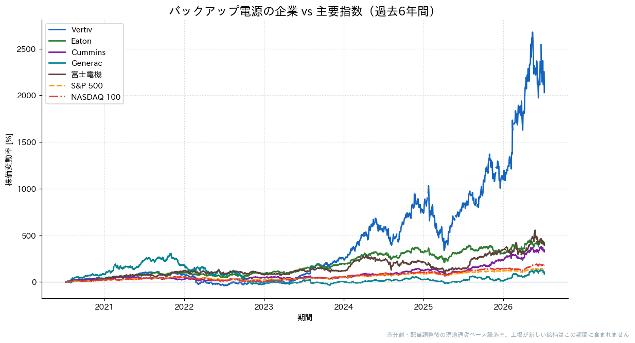 バックアップ電源の企業とS&P500・NASDAQ100の過去6年比較チャート