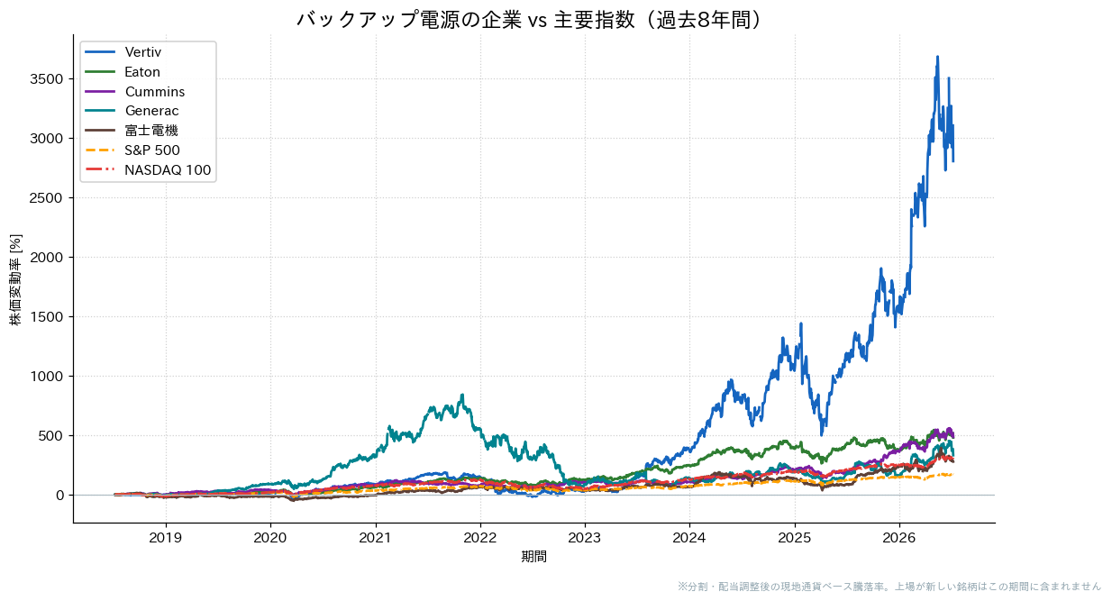 バックアップ電源の企業とS&P500・NASDAQ100の過去8年比較チャート