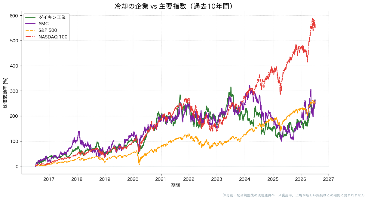 冷却の企業とS&P500・NASDAQ100の過去10年比較チャート