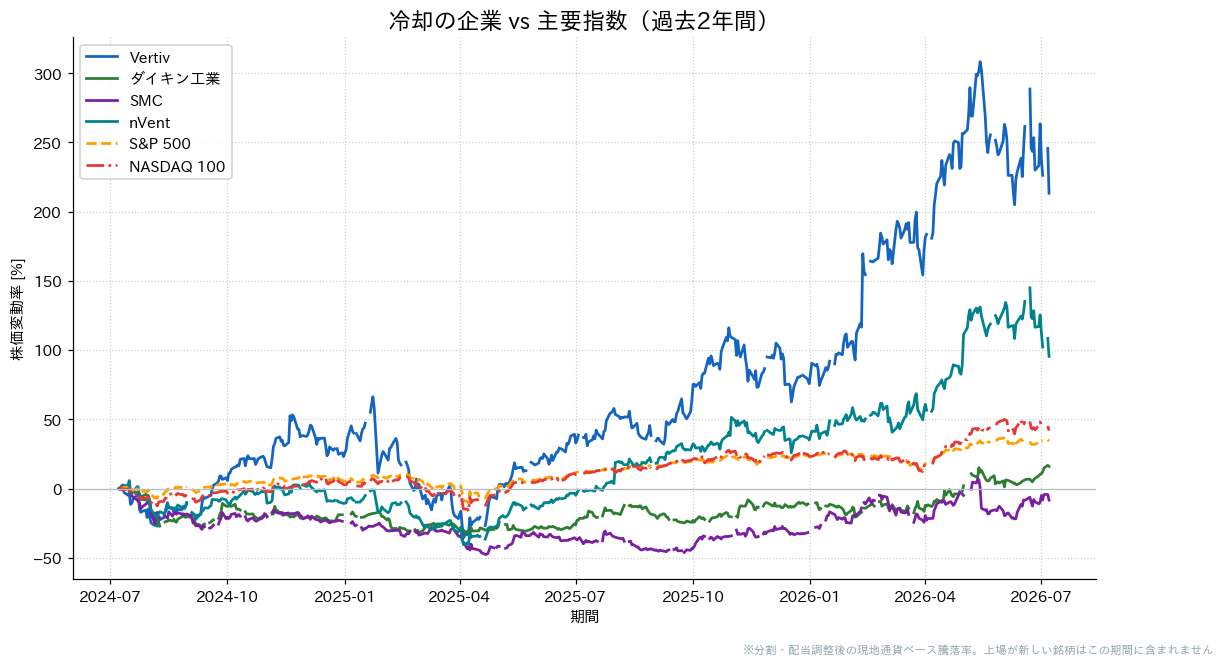 冷却の企業とS&P500・NASDAQ100の過去2年比較チャート