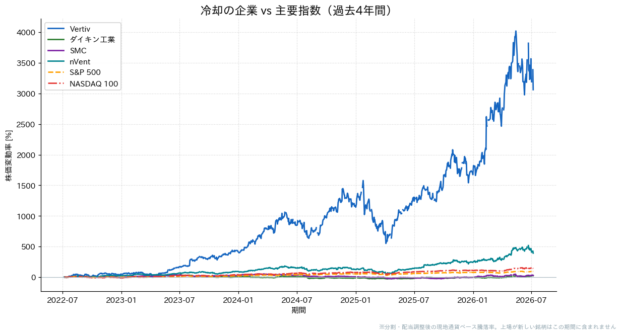 冷却の企業とS&P500・NASDAQ100の過去4年比較チャート