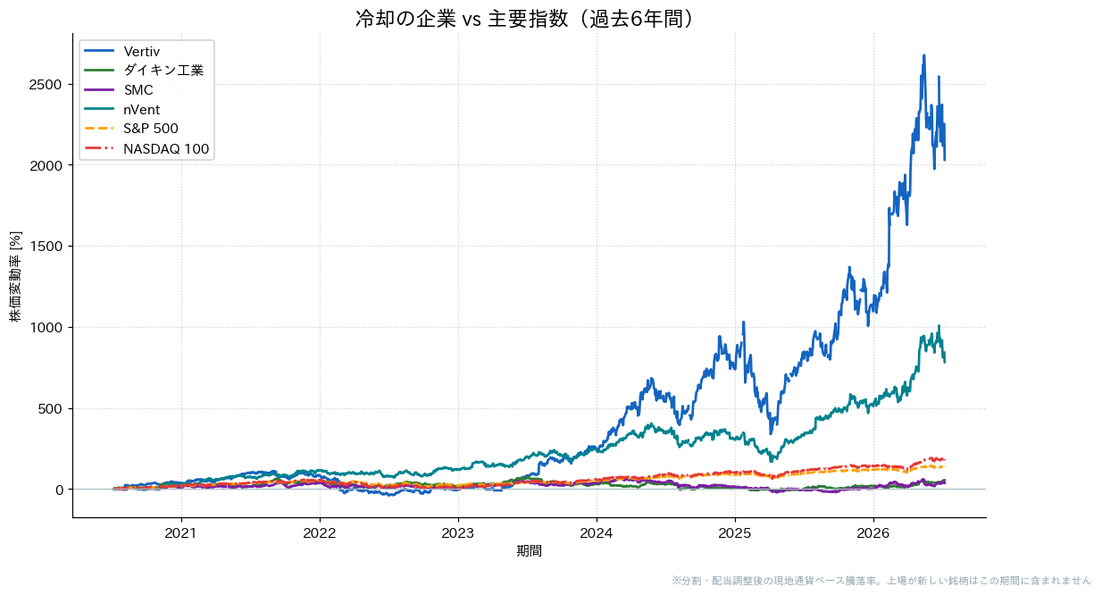 冷却の企業とS&P500・NASDAQ100の過去6年比較チャート
