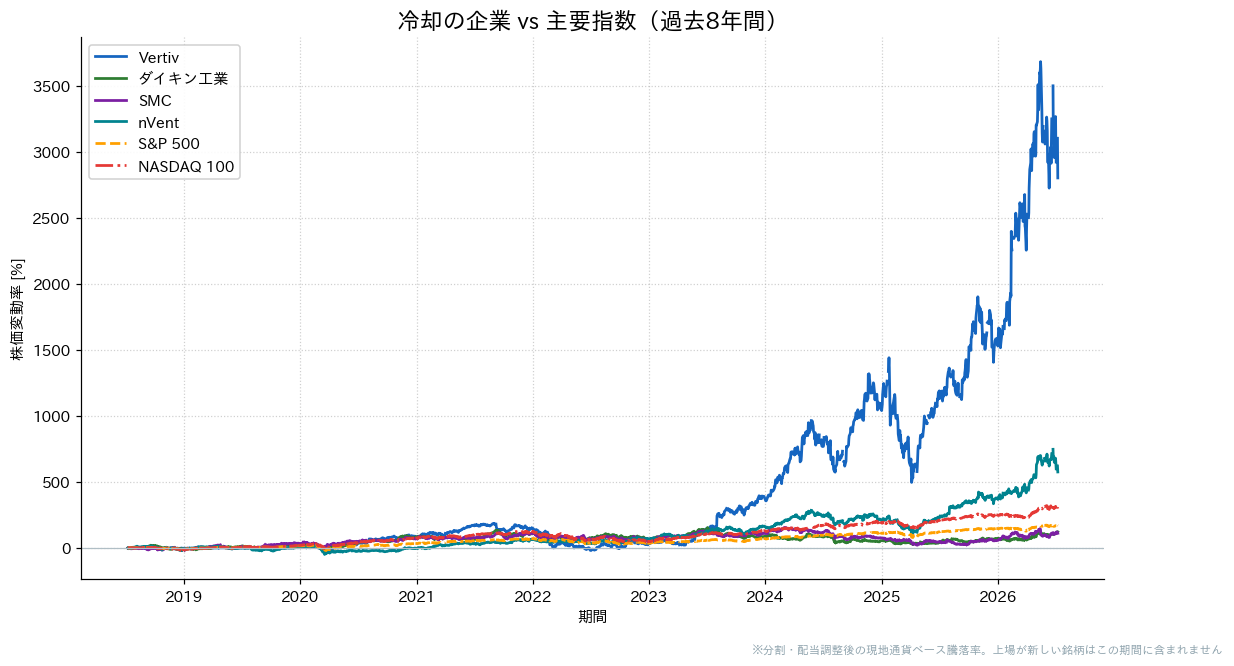 冷却の企業とS&P500・NASDAQ100の過去8年比較チャート