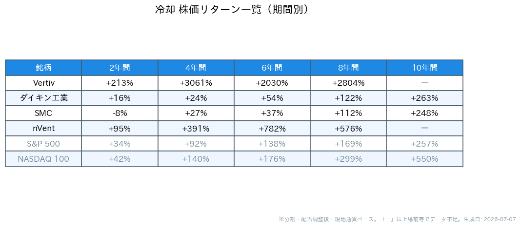 冷却の企業の期間別株価リターン一覧