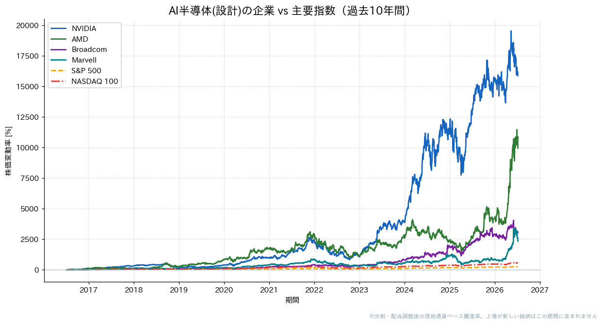 AI半導体（設計）の企業とS&P500・NASDAQ100の過去10年比較チャート