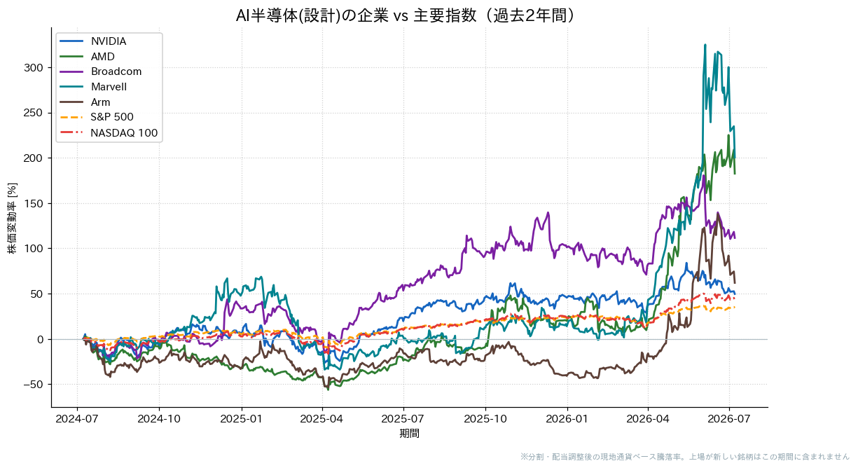 AI半導体（設計）の企業とS&P500・NASDAQ100の過去2年比較チャート