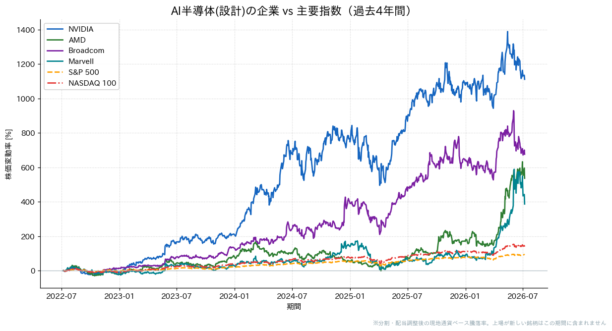AI半導体（設計）の企業とS&P500・NASDAQ100の過去4年比較チャート