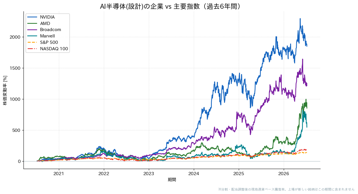 AI半導体（設計）の企業とS&P500・NASDAQ100の過去6年比較チャート