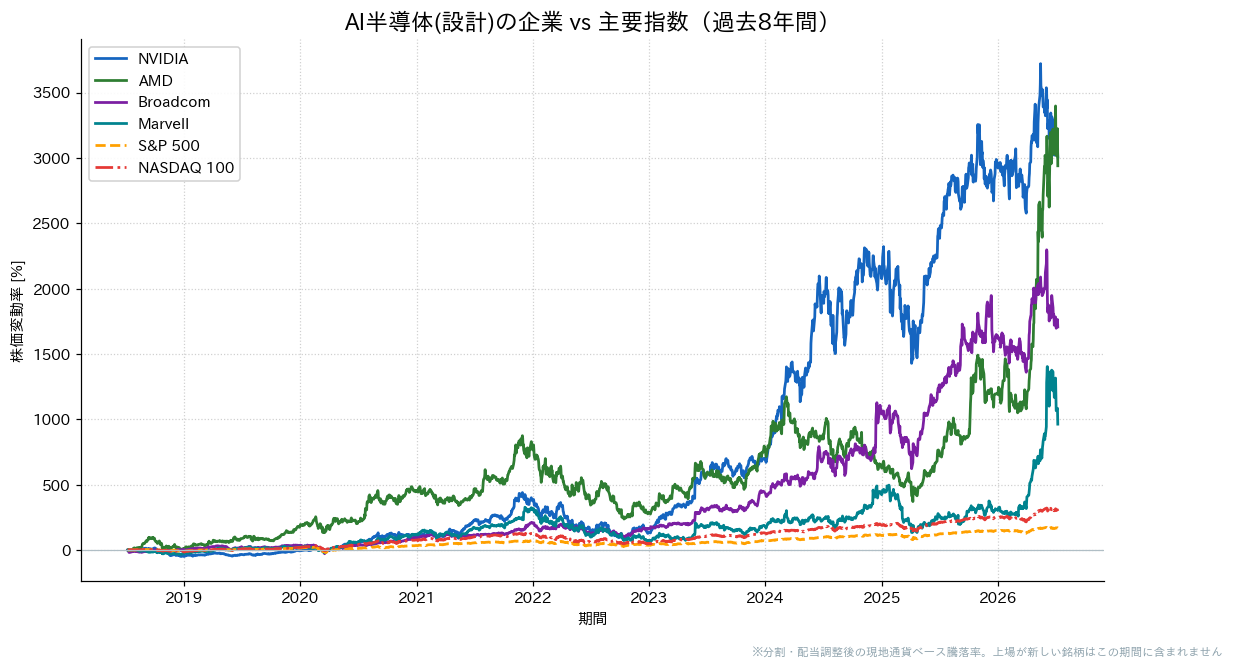 AI半導体（設計）の企業とS&P500・NASDAQ100の過去8年比較チャート