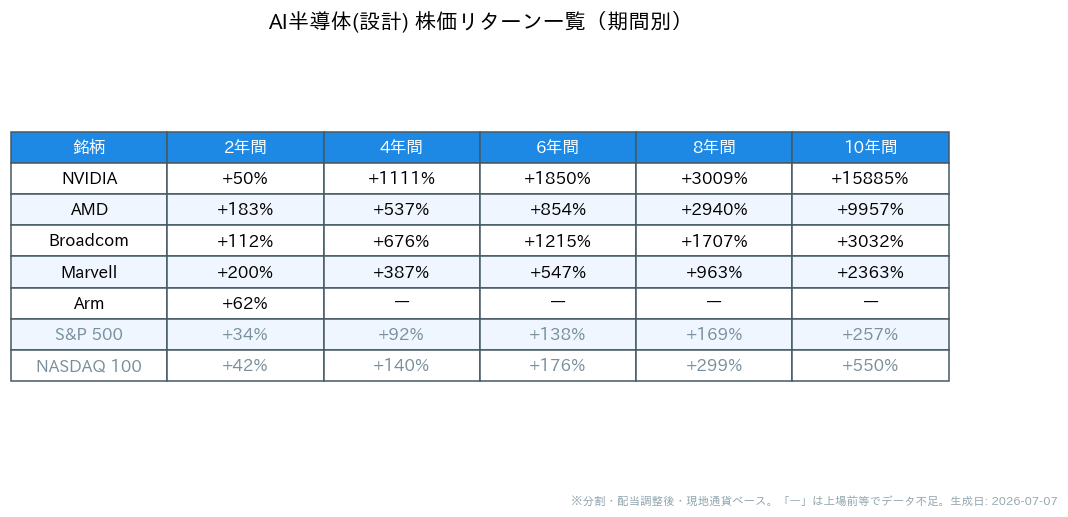 AI半導体（設計）の企業の期間別株価リターン一覧