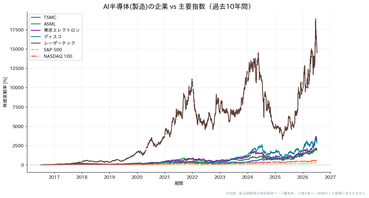 AI半導体（製造）の企業とS&P500・NASDAQ100の過去10年比較チャート