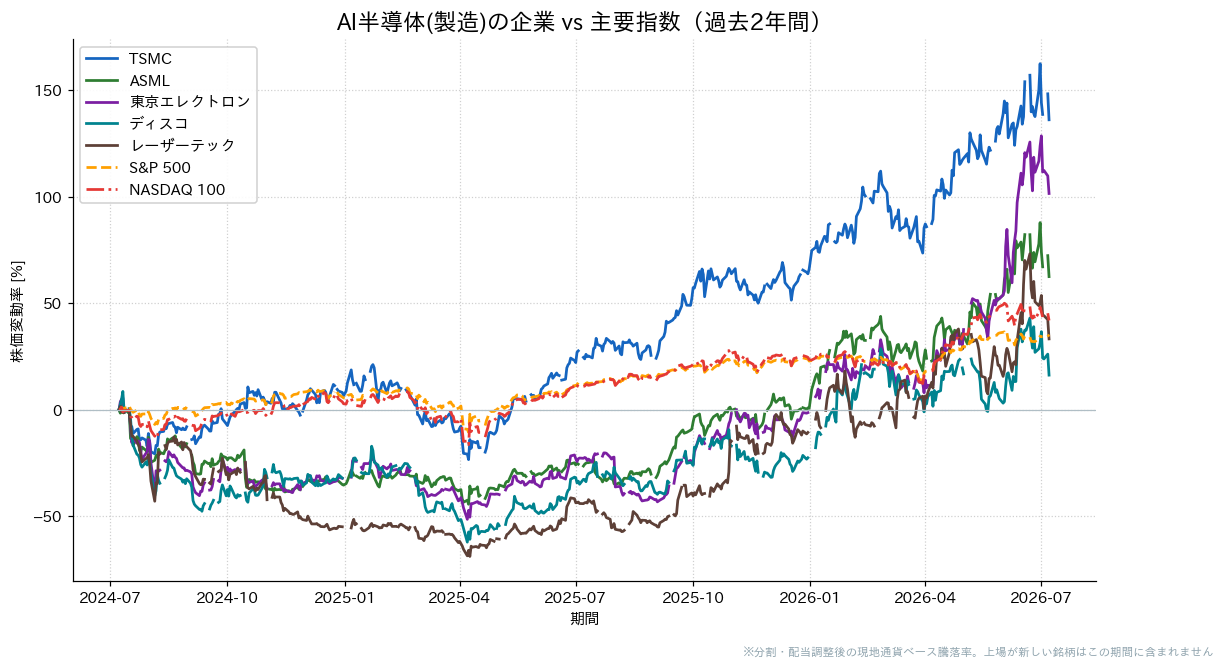 AI半導体（製造）の企業とS&P500・NASDAQ100の過去2年比較チャート