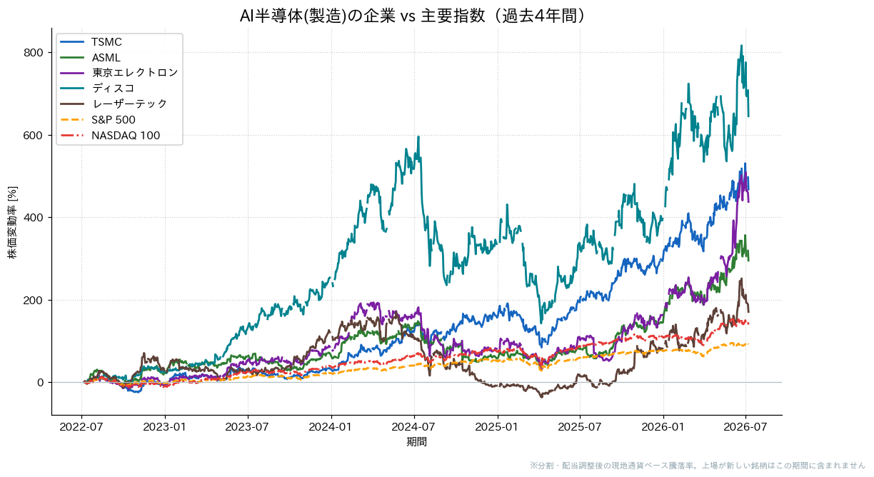 AI半導体（製造）の企業とS&P500・NASDAQ100の過去4年比較チャート
