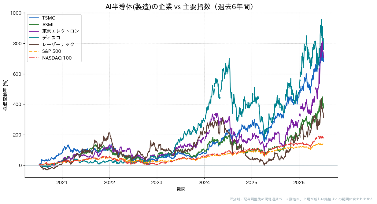 AI半導体（製造）の企業とS&P500・NASDAQ100の過去6年比較チャート