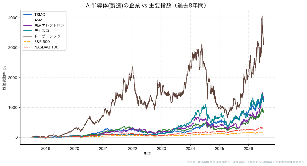 AI半導体（製造）の企業とS&P500・NASDAQ100の過去8年比較チャート