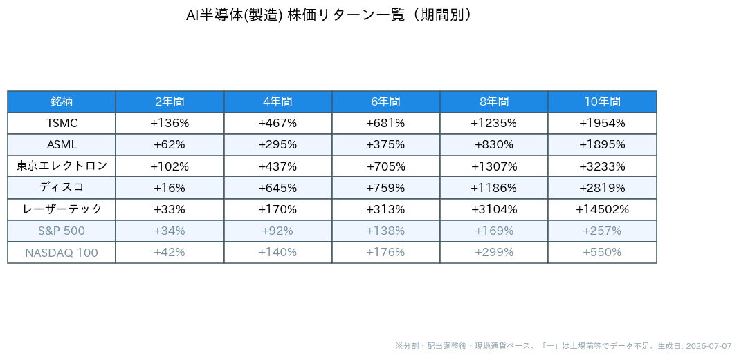 AI半導体（製造）の企業の期間別株価リターン一覧