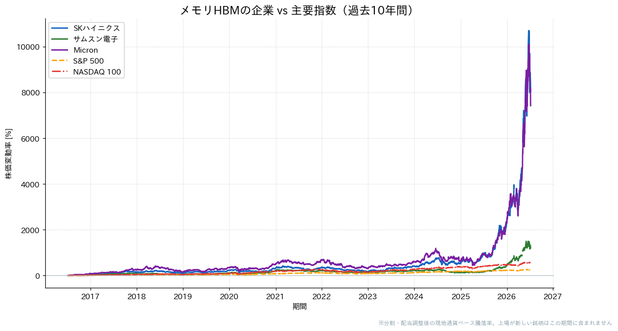 メモリHBMの企業とS&P500・NASDAQ100の過去10年比較チャート