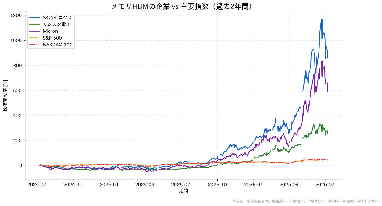 メモリHBMの企業とS&P500・NASDAQ100の過去2年比較チャート