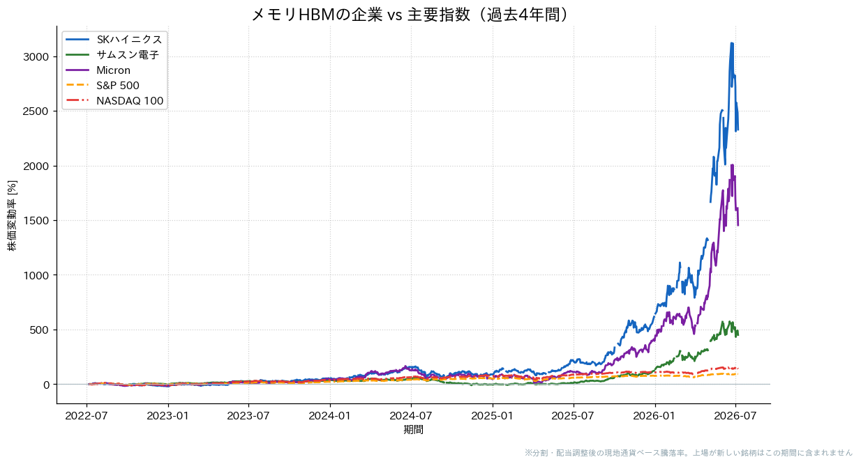 メモリHBMの企業とS&P500・NASDAQ100の過去4年比較チャート