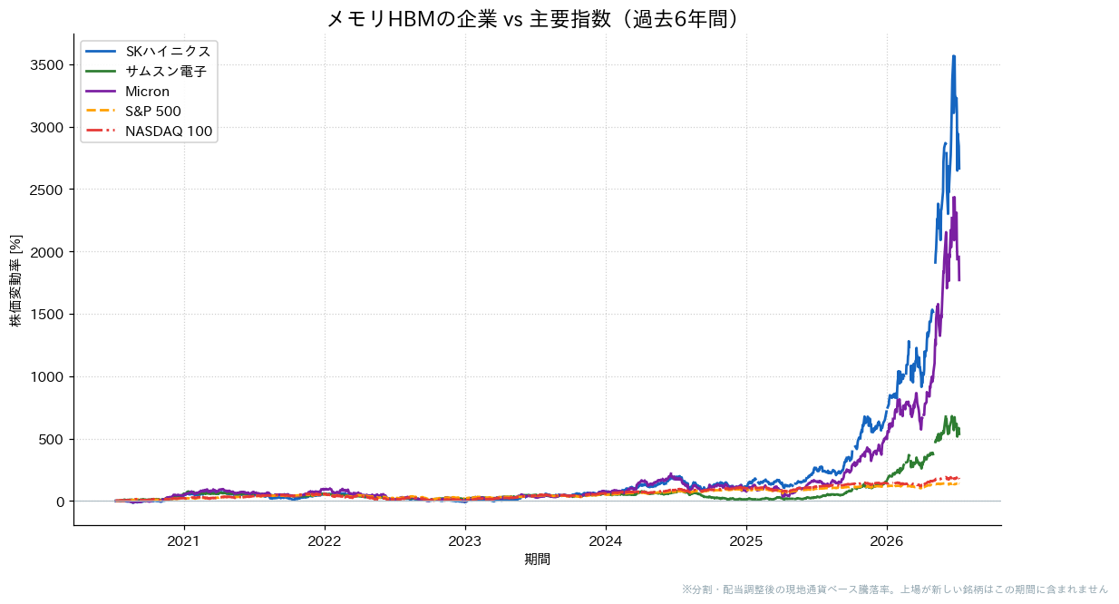 メモリHBMの企業とS&P500・NASDAQ100の過去6年比較チャート