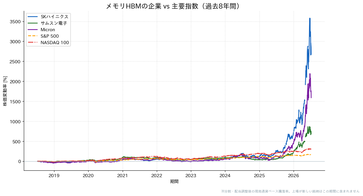 メモリHBMの企業とS&P500・NASDAQ100の過去8年比較チャート